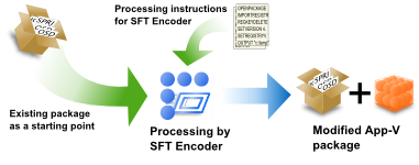 SFT Encoder processing flow for existing packages