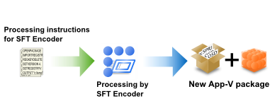 SFT Encoder processing flow for new packages